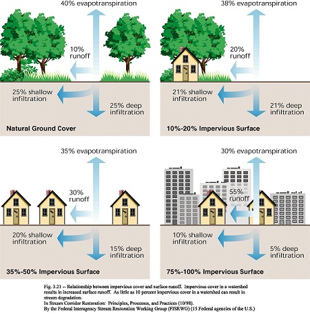 Evapotranspiration chart