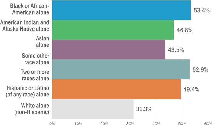 The cost burdened housing rate among Black or African-Americans: 53.4%; American Indian and Alaska Natives: 46.8%; Asians: 43.5%; multiple races or some other race: 52.9%; Hispanic or Latino of any race: 49.4%; White (non-Hispanic): 31.3%