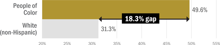 The cost-burdened housing rate for people of color is 49.6%, while the cost-burdened housing rate for white (non-Hispanic) people is 31.3%, representing an 18.3% gap.
