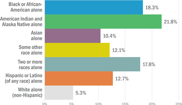 The unemployment rate among Black or African-Americans: 18.3%; American Indian and Alaska Natives: 21.8%; Asians: 10.4%; some other race: 12.1%; two or more races: 17.8%; Hispanic or Latino of any race: 12.7%; White (non-Hispanic): 5.3%