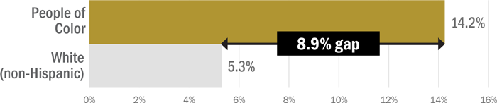 The unemployment rate for people of color is 14.2%, while the unemployment rate for white (non-Hispanic) people is 5.3%, representing an 8.9% gap.