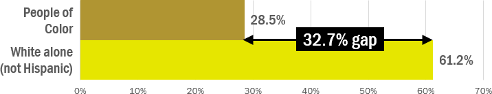 The homeownership rate for people of color is 28.5%, while the homeownership rate for white (non-Hispanic) people is 61.2%, representing a 32.7% gap.