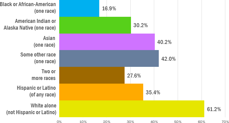 The homeownership rate among Black or African-Americans: 16.9%; American Indian and Alaska Natives: 30.2%; Asians: 40.2%; some other race: 42.0%; two or more races: 27.6%; Hispanic or Latino of any race: 35.4%; White (non-Hispanic): 61.2%