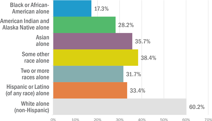 The homeownership rate among Black or African-Americans: 17.3%; American Indian and Alaska Natives: 28.2%; Asians: 35.7%; some other race: 38.4%; two or more races: 31.7%; Hispanic or Latino of any race: 33.4%; White (non-Hispanic): 60.2%