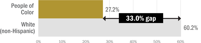 The homeownership rate for people of color is 27.2%, while the homeownership rate for white (non-Hispanic) people is 60.2%, representing a 33.0% gap.