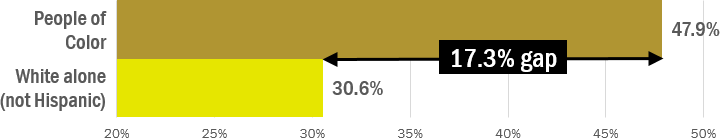 The rate of housing cost burden for people of color is 47.9%, while the rate of housing cost burden for white (not Hispanic) people is 30.6%, representing a 17.3% gap.