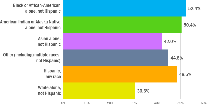 Housing cost burden among Black or African-American alone, not Hispanic: 52.4%; American Indian and Alaska Native alone, not Hispanic: 50.4%; Asian alone, not Hispanic: 42.0%; other including multiple races, not Hispanic: 44.8%; Hispanic of any race: 48.5%; White alone, not Hispanic: 30.6%