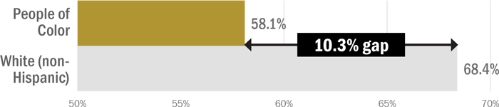 Labor force participation for people of color is 58.1%, while labor force participation for white (non-Hispanic) people is 68.4%, representing a 10.3% gap.