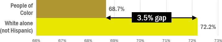 The labor force participation rate for people of color is 68.7%, while the labor force participation rate for white (non-Hispanic) people is 72.2%, representing a 3.5% gap.