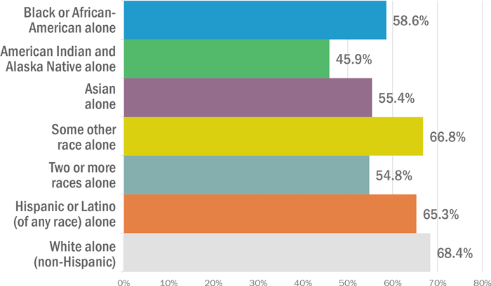 The labor force participation rate among Black or African-Americans: 58.6%; American Indian and Alaska Natives: 45.9%; Asians: 55.4%; some other race: 66.8%; two or more races: 54.8%; Hispanic or Latino of any race: 65.3%; White (non-Hispanic): 68.4%