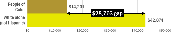 The per capita income for people of color is $14,201, while the per capita income for white (non-Hispanic) people is $42,874, representing a $28,763 gap.