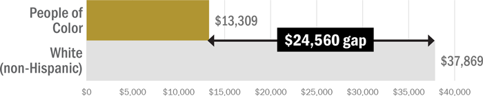 The per capita income for people of color is $13,309, while per capita income for white people is $37,869, representing a $24,560 gap.