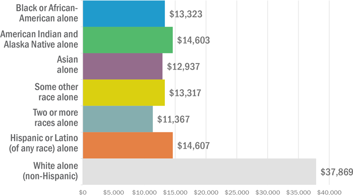 Per capita income among Black or African-Americans: $13,323; American Indian and Alaska Natives: $14,603; Asians: $12,937; some other race: $13,317; two or more races: $11,367; Hispanic or Latino of any race: $14,607; White (non-Hispanic): $37,869