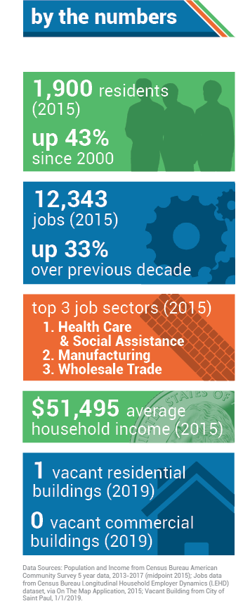 AREA BY THE NUMBERS. 1,900 residents (2015), up 43% since 2000. 12,343 jobs (2015), up 33% over previous decade. Top three job sectors (2015): 1. Health Care &amp; Social Assistance; 2. Manufacturing; 3. Wholesale Trade. $51,495 median income (2015).