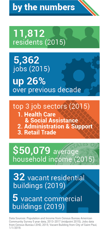 AREA BY THE NUMBERS. 11,812 residents (2015). 5,362 jobs (2015), up 26% over previous decade. Top three job sectors (2015): 1. Health Care &amp; Social Assistance; 2. Administration &amp; Support; 3. Retail Trade. $50,079 median income (2015).