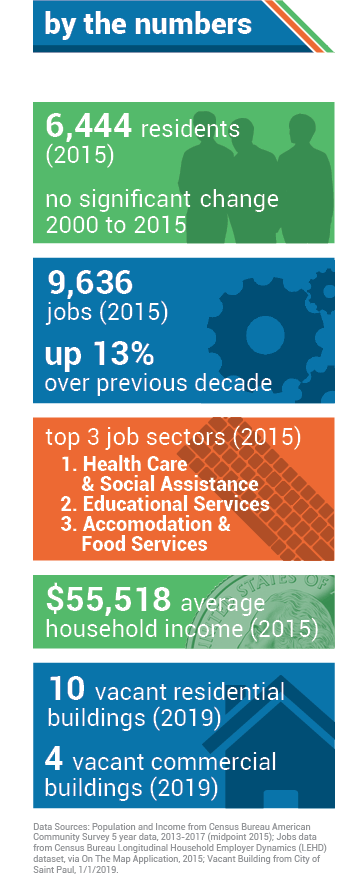 AREA BY THE NUMBERS. 6,444 residents (2015). 9,636 jobs (2015), up 13% over previous decade. Top three job sectors (2015): 1. Health Care &amp; Social Assistance; 2. Educational Services; 3. Accomodation &amp; Food Services. $55,518 median income (2015).