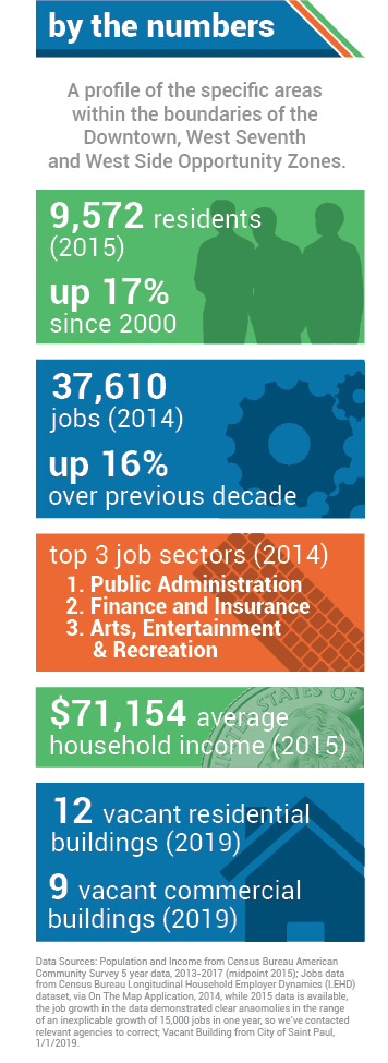 AREA BY THE NUMBERS. 9,572 residents (2015). 37,610 jobs (2014), up 16% over previous decade. Top three job sectors (2014): 1. Public Administration; 2. Finance and Insurance; 3. Arts, Entertainment &amp; Recreation. $71,154 median income (2015).