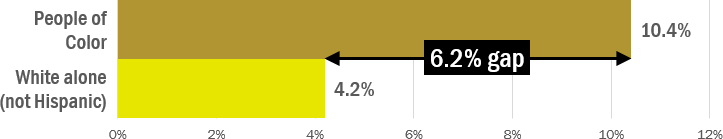 The unemployment rate for people of color is 10.4%, while the unemployment rate for white (non-Hispanic) people is 4.2%, representing a 6.2% gap.