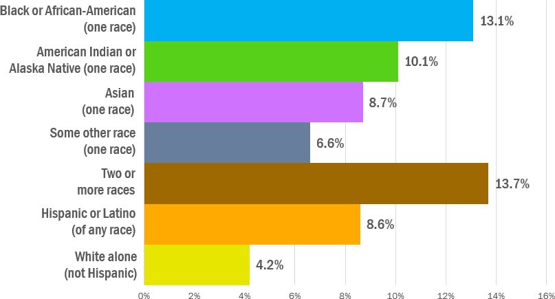 The unemployment rate among Black or African-Americans: 13.1%; American Indian and Alaska Natives: 10.1%; Asians: 8.7%; some other race: 6.6%; two or more races: 13.7%; Hispanic or Latino of any race: 8.6%; White (not Hispanic): 4.2%