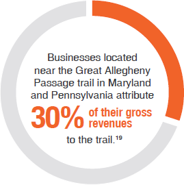 Businesses located near the Great Allegheny Passage trail in Maryland and Pennsylvania attribute 30% of their gross revenues to the trail. 19