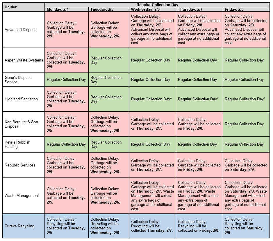 Garbage Disposal Chart