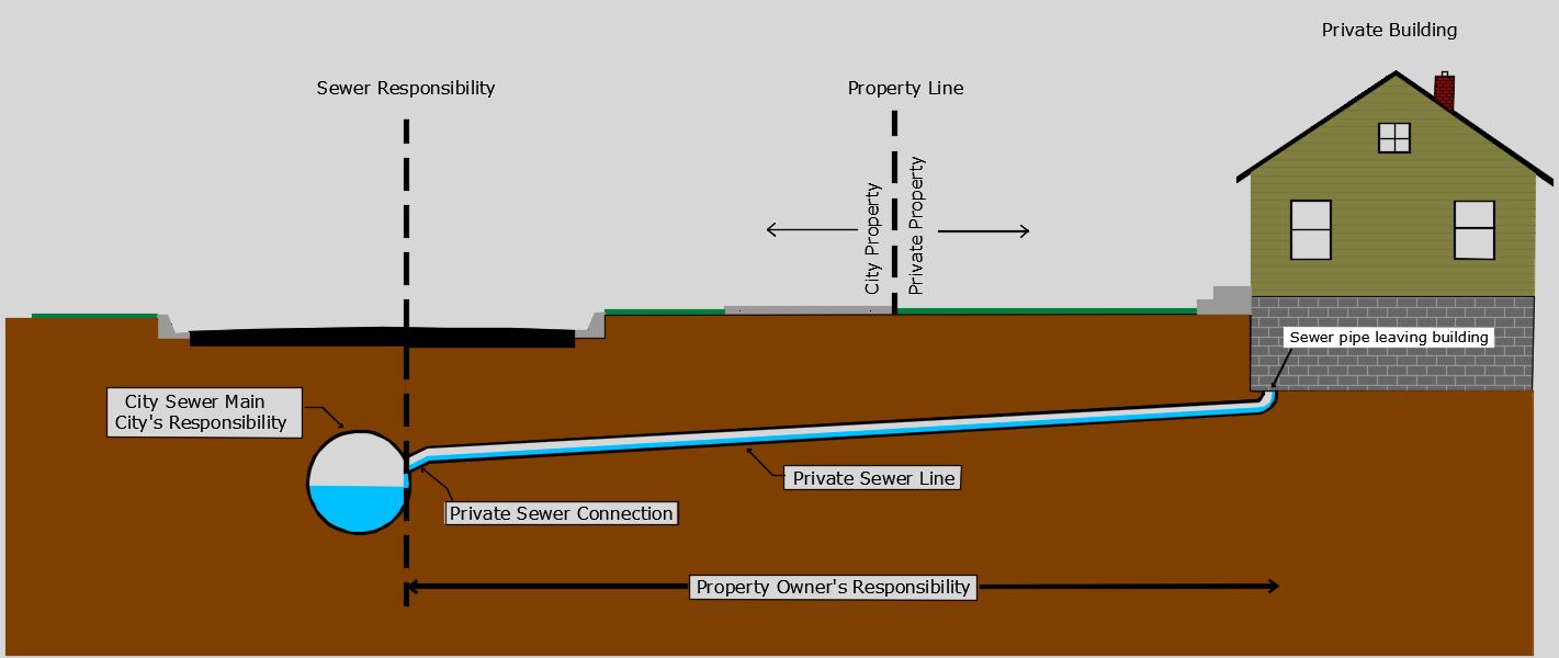 Cross section illustration of a sewer service going from the house to the sewer main.