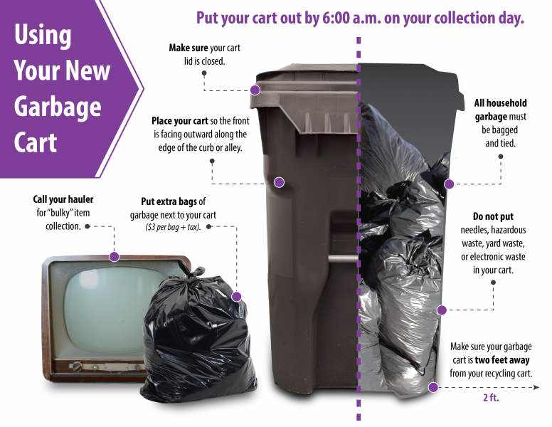 Photo: Picture of garbage cart with garbage bags inside of it. Picture of TV and extra garbage bag next to the garbage cart. Text: Using Your New Garbage Cart. Put your cart out by 6:00 a.m. on your collection day. Make sure your lid is closed. Place your cart so the front is facing outward along the edge of the curb or alley. All household garbage must be bagged and tied. Do not put needles, hazardous waste, yard waste, or electronic waste in your cart. Make sure your garbage cart is two feet away from your recycling cart. Call your hauler for "bulky" item collection. Put extra bags of garbage next to your cart ($3 per bag + tax).