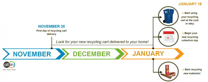 pw_recycling_cart timeline