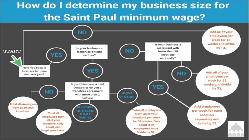 Minimum Wage Business Size Flowchart Graphic.jpg Minimum Wage Business Size Flowchart Graphic.jpg