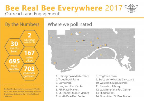 Bee Real project 2017 statistics