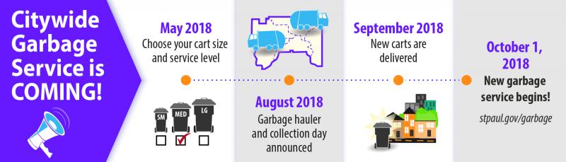 Graphic of Citywide Garbage Service timeline