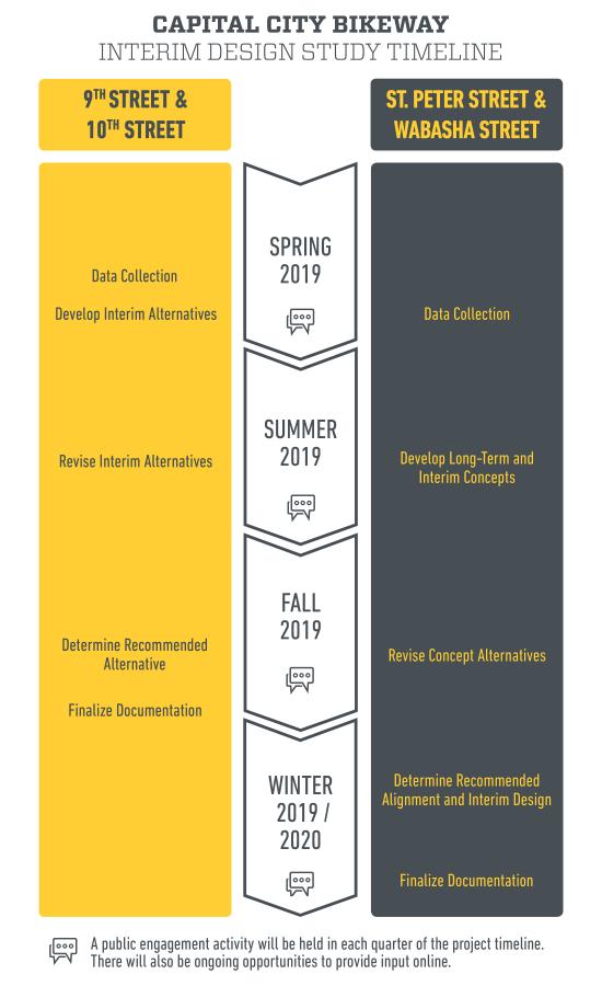 Capital City Bikeway Interim Design Study Timeline for 9th Street & 10th Street and St. Peter Street & Wabasha Street. Timeline goes from Spring 2019 to Winter 2019/2020. A public engagement activity will be held in each quarter of the project timeline.