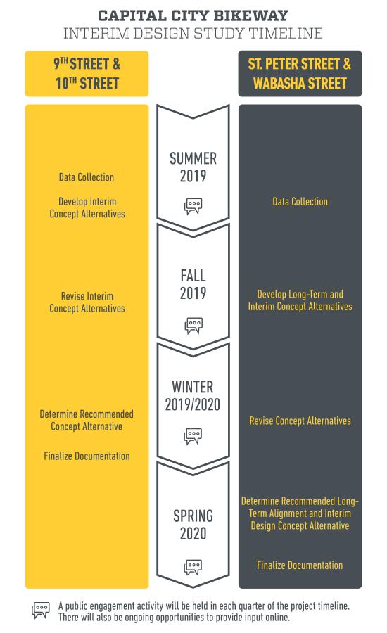 Capital City Bikeway Interim Design Study Timeline for 9th Street and 10th Street and St. Peter Street and Wabasha Street. Timeline goes from Summer 2019 to Spring 2020. A public engagement activity will be held in each quarter of the project.