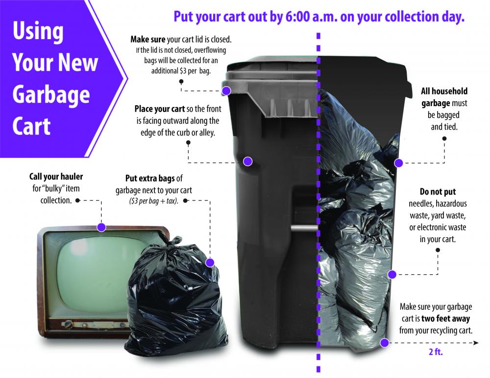 Picture of garbage cart with garbage bags inside of it. Text: Put your cart out by 6:00 am on your collection day. Make sure your lid is closed. Place your cart so the front is facing outward. All garbage must be bagged and tied.