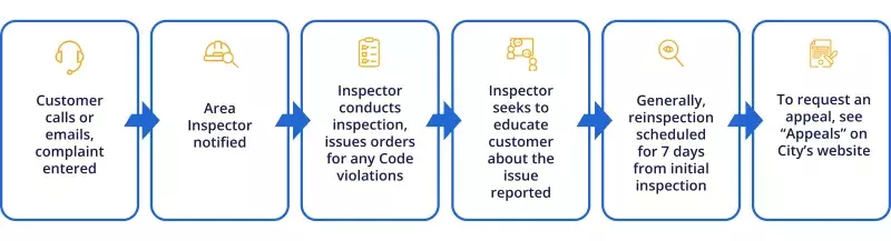 Graphic detailing the complaint process: When a complaint is received, and inspector is notified. The inspector will check the property for violations and discuss them with the customer. Generally, a re-inspection occurs within seven days. After this, an appeal may be requested through the city's website.