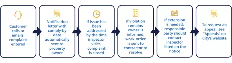 A graphic detailing the snow, ice and tall grass complaint process. After a complaint is submitted, the customer is notified of the issue via a letter with a complete-by date. If the issue is resolved within 24 hours, the complaint is closed. If not, a contractor will handle the issue and the property owner or resident will be billed. If an extension is needed, please contact the inspector.
