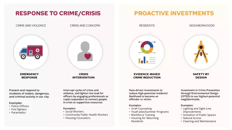 Community-First Public Safety Framework Infographic