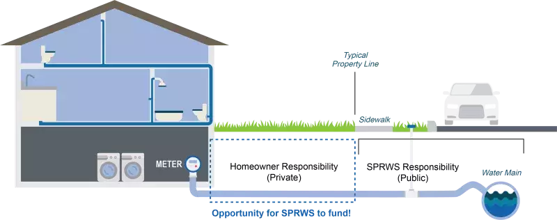 Diagram showing the part of a water service line privately owned versus the part owned by SPRWS