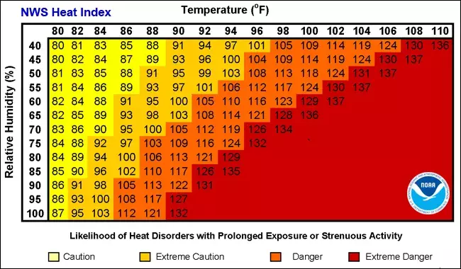 Infographic of the Heat Index