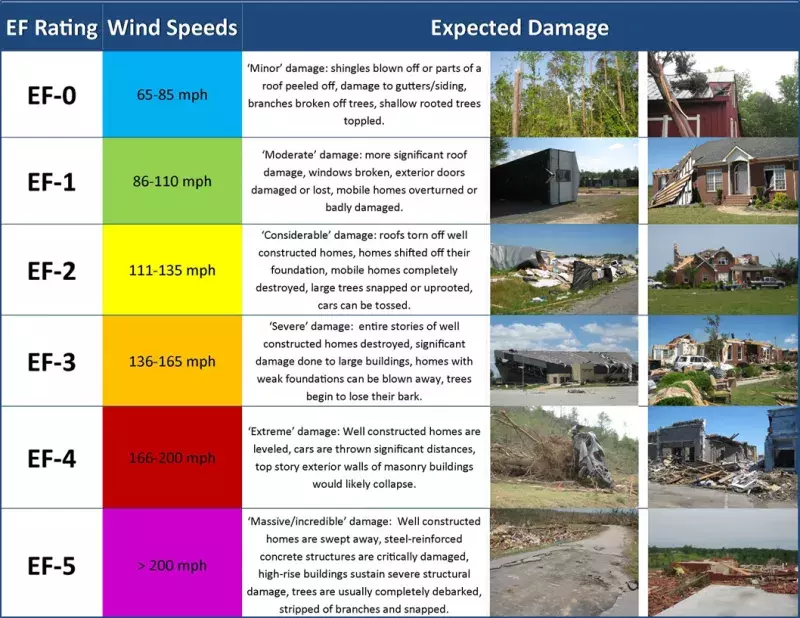 Info Graphic describing the Enhanced Fujita Scale strength of tornadoes