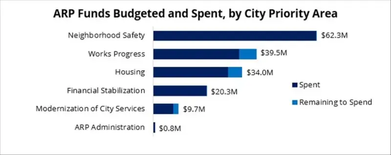 A bar graph showing the funds budgeted and spent by priority area