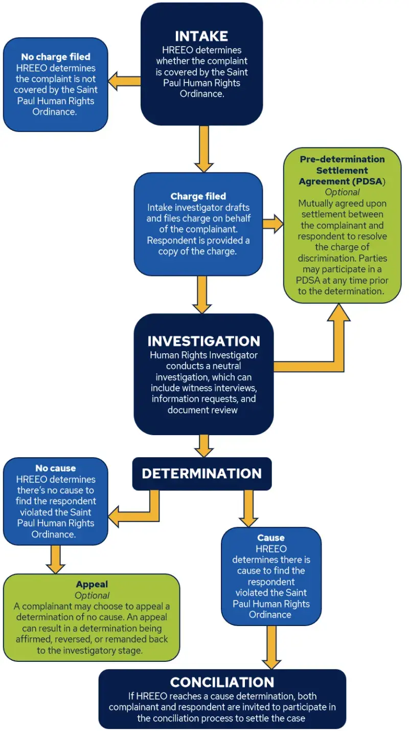 Flowchart of the Saint Paul Human Rights complaint process from intake to determination, appeal, and conciliation.