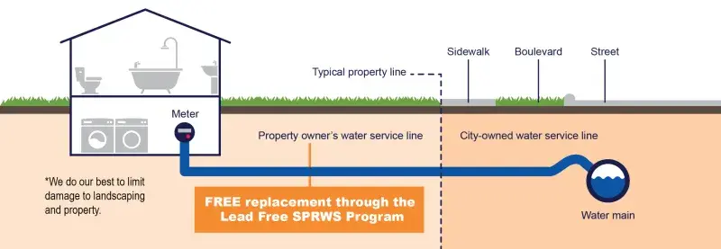 Water service line diagram for the Lead Free SPRWS program