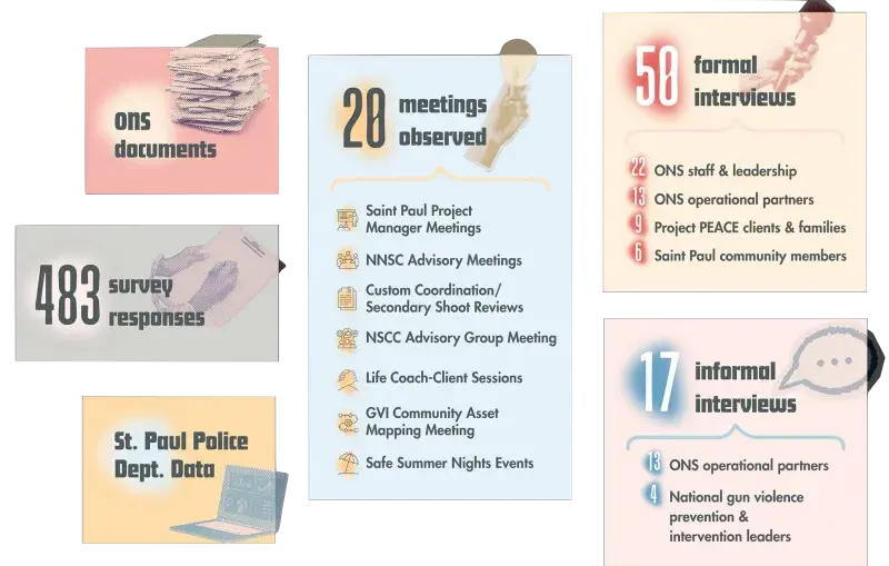 ONS documents, 483 survey responses, St. Paul Police Dept. data, 20 meetings observed, 50 formal interviews, 17 informal interviews