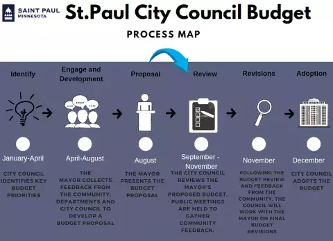 Council Budget Process