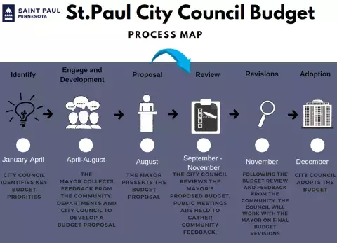 Council Budget Process Council Budget Process