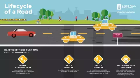 A graphic of a lifecycle of a road 