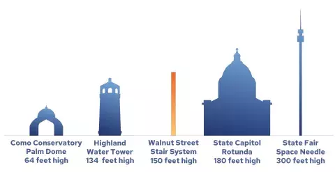 Image showing the relative height of the walnut street stairway compared to other saint paul landmarks