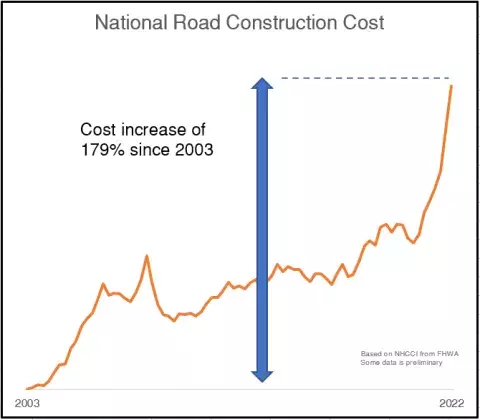 Road construction costs 