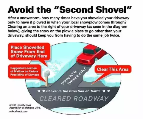 Graphic showing how to shovel the end of your driveway to avoid the second shovel from the snow plow